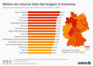 Chart: Where tax returns take the longest in Germany | Statista